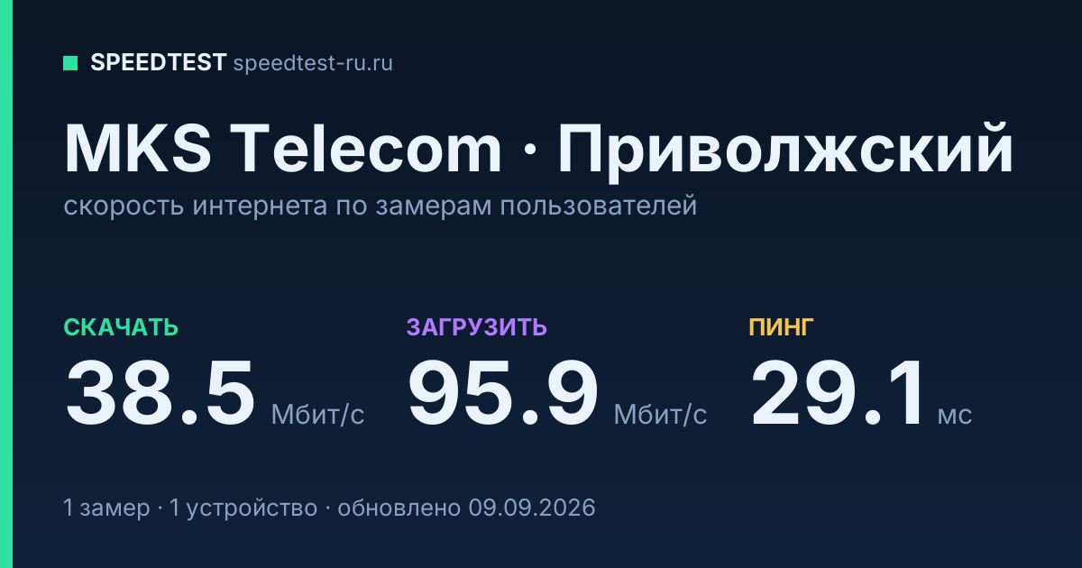 Средняя скорость интернета MKS Telecom в Приволжском (2026): скачивание 38.5 Мбит/с, загрузка 95.9 Мбит/с, пинг 29.1 мс — карточка по замерам пользователей