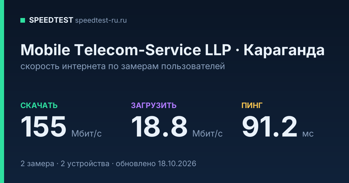 Средняя скорость интернета Mobile Telecom-Service LLP в Караганде (2026): скачивание 155 Мбит/с, загрузка 18.8 Мбит/с, пинг 91.2 мс — карточка по замерам пользователей