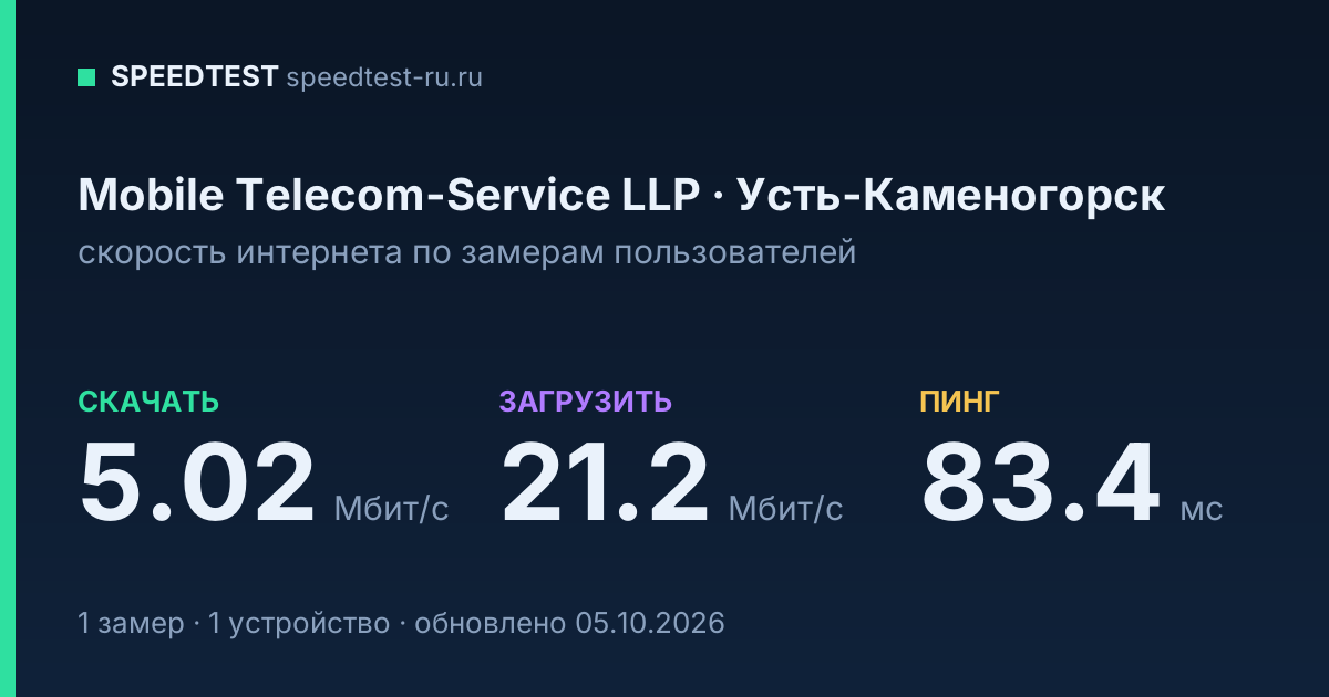 Средняя скорость интернета Mobile Telecom-Service LLP в Усть-Каменогорске (2026): скачивание 5.02 Мбит/с, загрузка 21.2 Мбит/с, пинг 83.4 мс — карточка по замерам пользователей