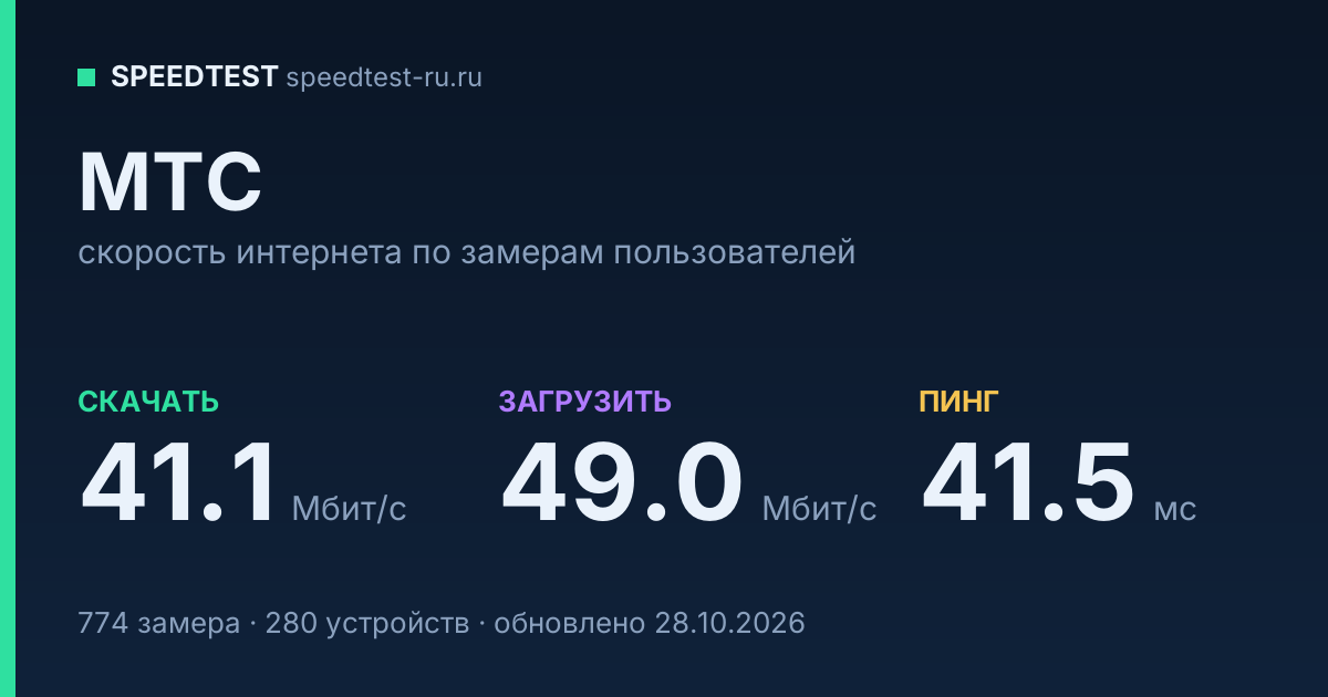 Средняя скорость интернета МТС (2026): скачивание 41.1 Мбит/с, загрузка 49.0 Мбит/с, пинг 41.5 мс — карточка по замерам пользователей