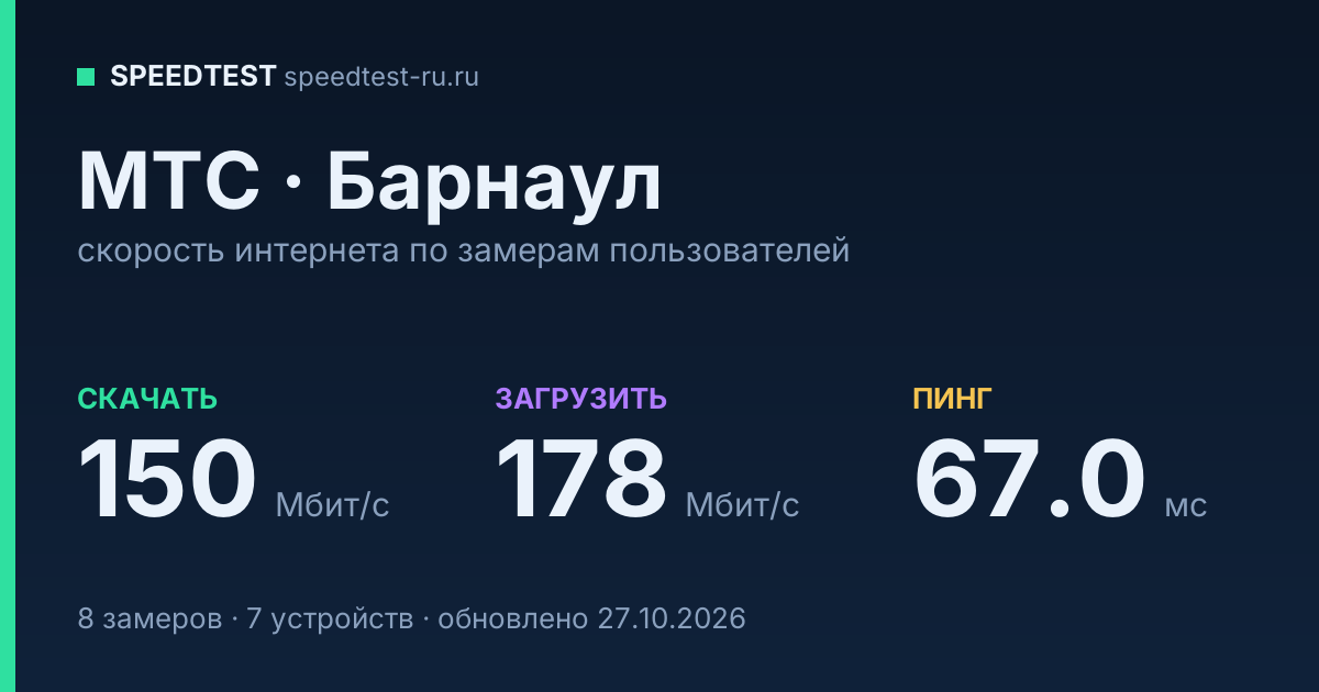 Средняя скорость интернета МТС в Барнауле (2026): скачивание 150 Мбит/с, загрузка 178 Мбит/с, пинг 67.0 мс — карточка по замерам пользователей