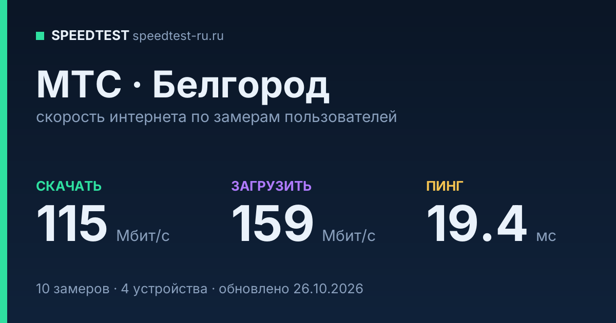 Средняя скорость интернета МТС в Белгороде (2026): скачивание 115 Мбит/с, загрузка 159 Мбит/с, пинг 19.4 мс — карточка по замерам пользователей