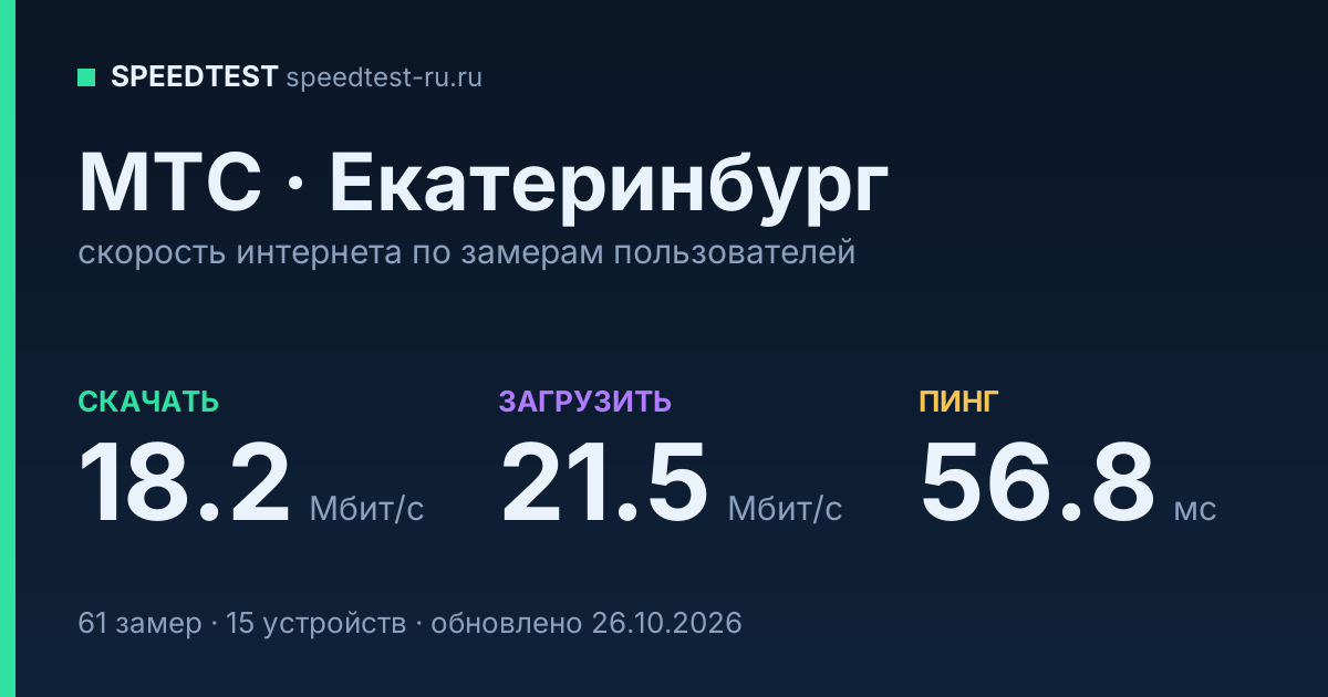 Средняя скорость интернета МТС в Екатеринбурге (2026): скачивание 18.2 Мбит/с, загрузка 21.5 Мбит/с, пинг 56.8 мс — карточка по замерам пользователей