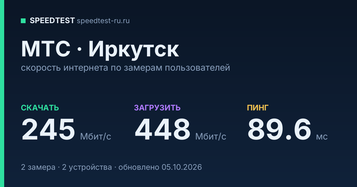 Средняя скорость интернета МТС в Иркутске (2026): скачивание 245 Мбит/с, загрузка 448 Мбит/с, пинг 89.6 мс — карточка по замерам пользователей