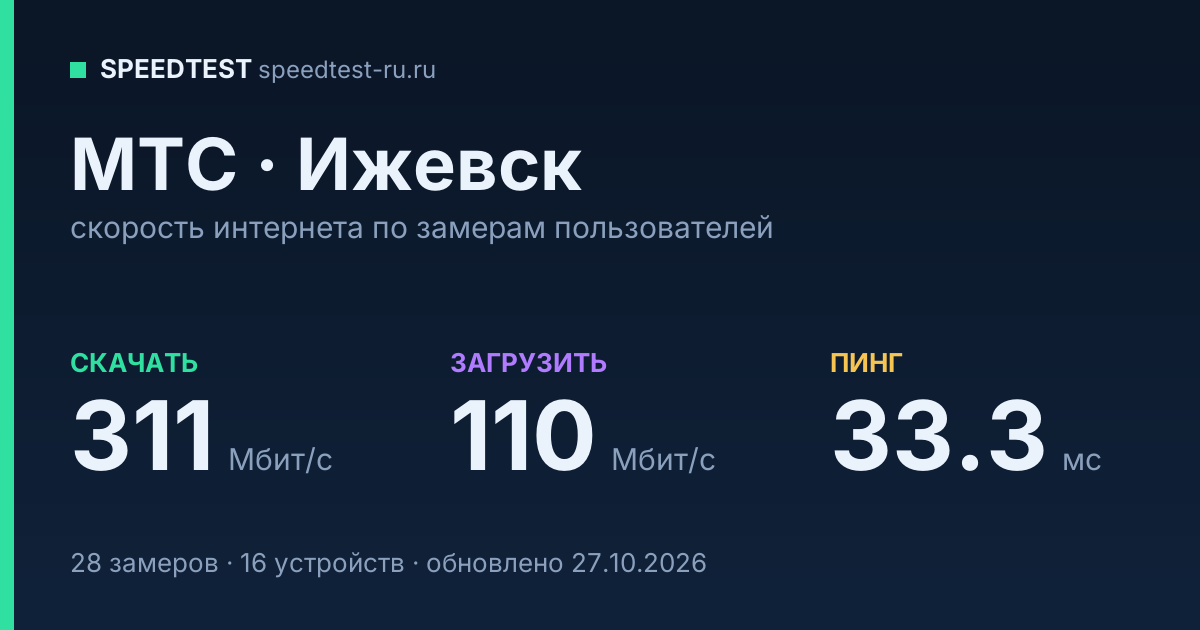 Средняя скорость интернета МТС в Ижевске (2026): скачивание 311 Мбит/с, загрузка 110 Мбит/с, пинг 33.3 мс — карточка по замерам пользователей