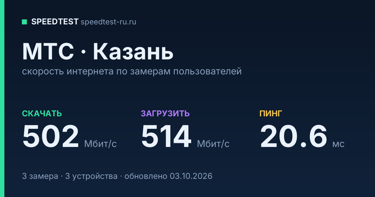 Средняя скорость интернета МТС в Казани (2026): скачивание 502 Мбит/с, загрузка 514 Мбит/с, пинг 20.6 мс — карточка по замерам пользователей