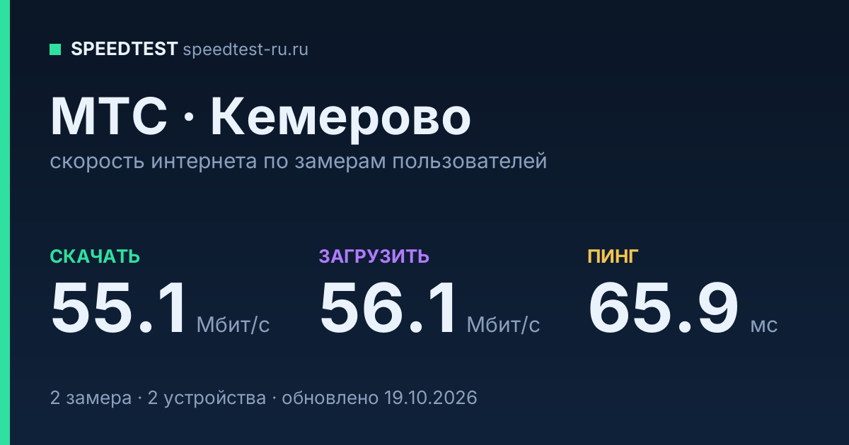 Средняя скорость интернета МТС в Кемерове (2026): скачивание 55.1 Мбит/с, загрузка 56.1 Мбит/с, пинг 65.9 мс — карточка по замерам пользователей