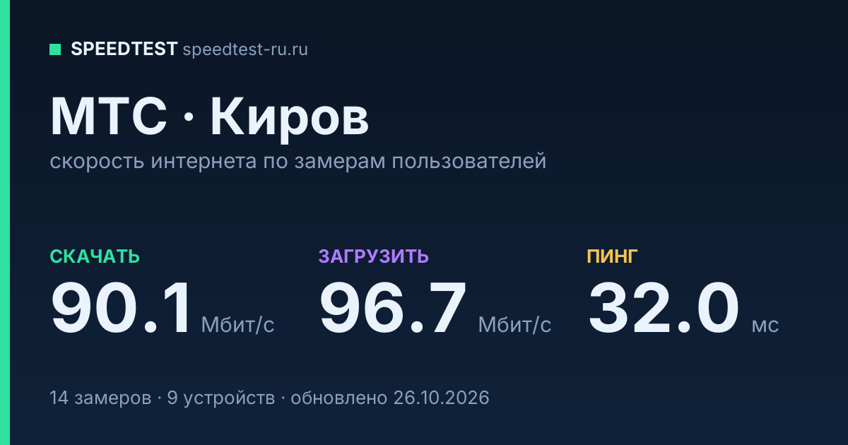 Средняя скорость интернета МТС в Кирове (2026): скачивание 90.1 Мбит/с, загрузка 96.7 Мбит/с, пинг 32.0 мс — карточка по замерам пользователей