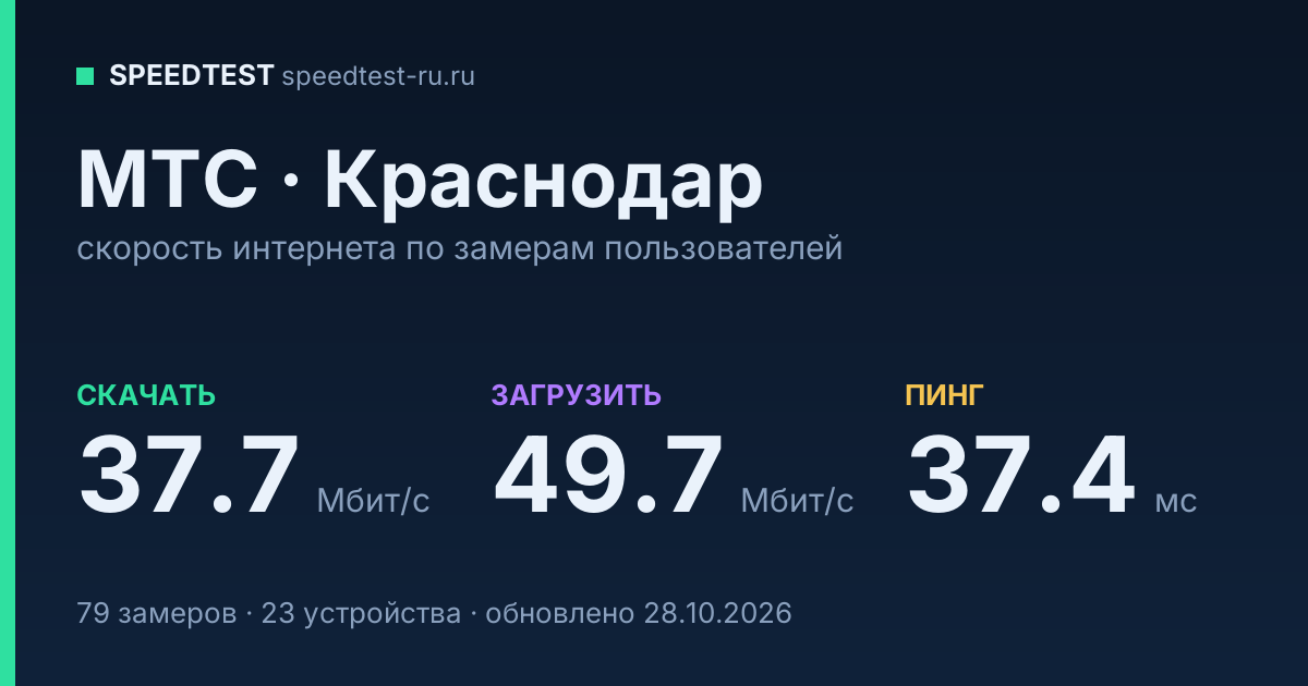 Средняя скорость интернета МТС в Краснодаре (2026): скачивание 37.7 Мбит/с, загрузка 49.7 Мбит/с, пинг 37.4 мс — карточка по замерам пользователей