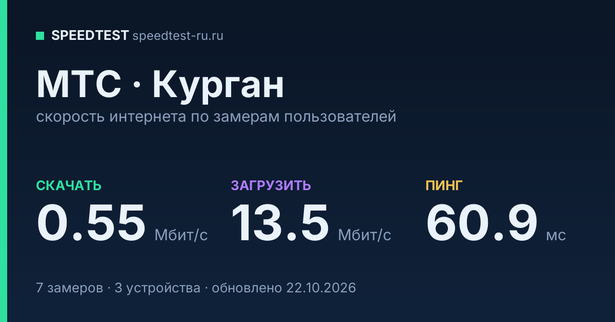 Средняя скорость интернета МТС в Кургане (2026): скачивание 0.55 Мбит/с, загрузка 13.5 Мбит/с, пинг 60.9 мс — карточка по замерам пользователей