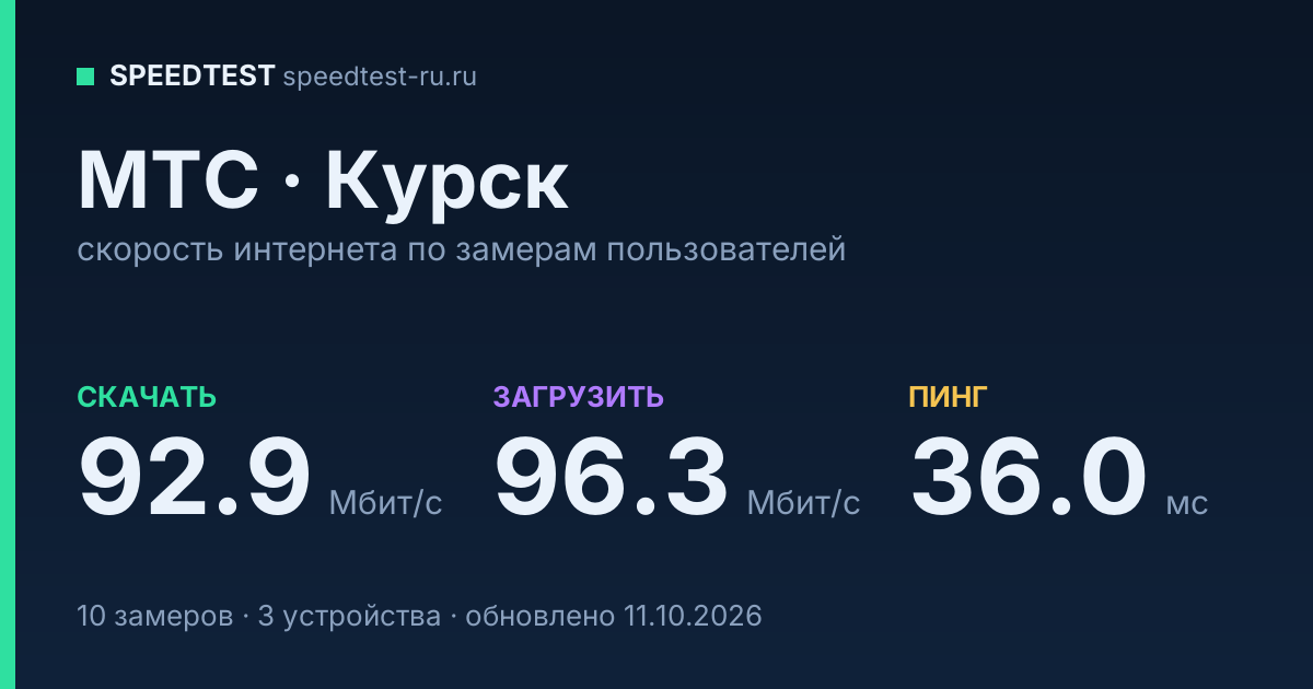 Средняя скорость интернета МТС в Курске (2026): скачивание 92.9 Мбит/с, загрузка 96.3 Мбит/с, пинг 36.0 мс — карточка по замерам пользователей