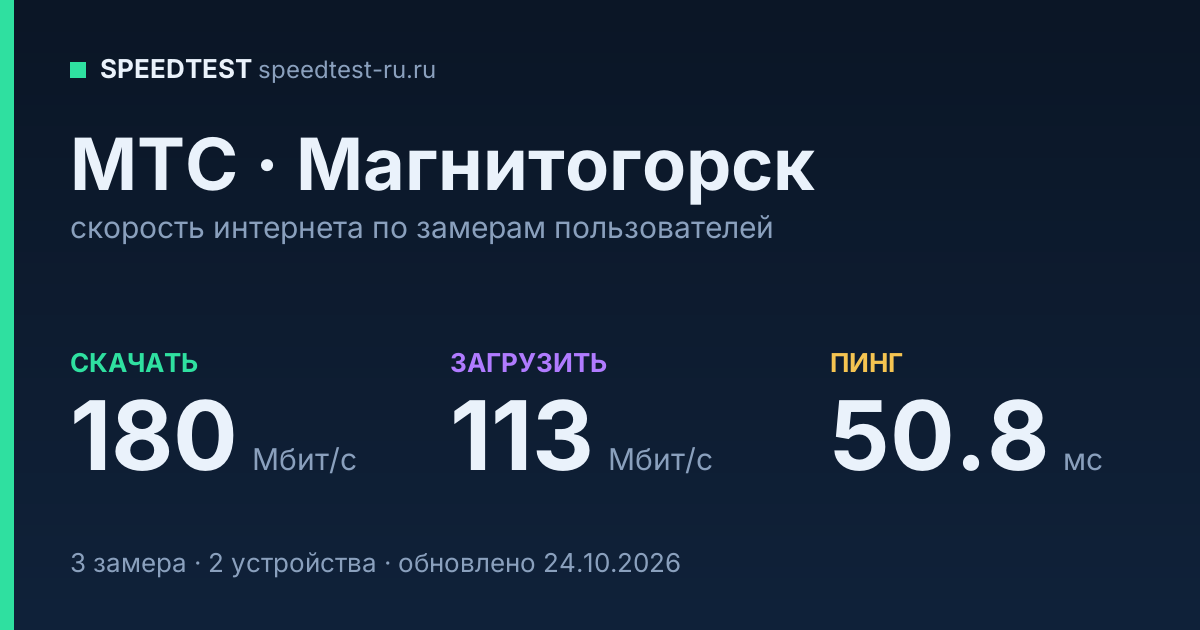 Средняя скорость интернета МТС в Магнитогорске (2026): скачивание 180 Мбит/с, загрузка 113 Мбит/с, пинг 50.8 мс — карточка по замерам пользователей