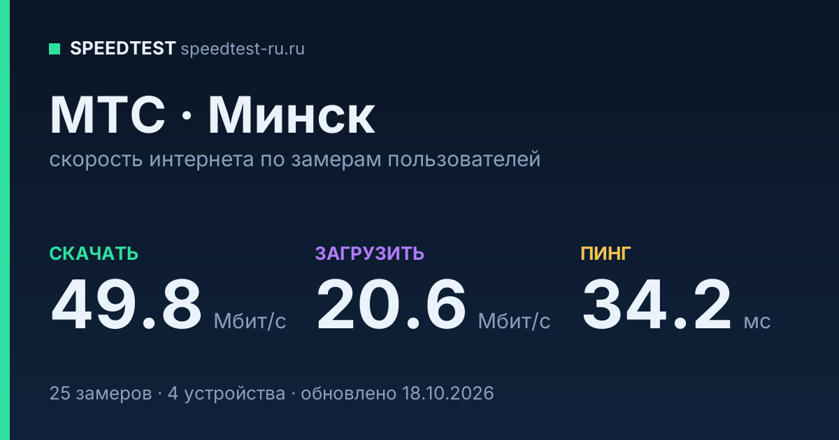 Средняя скорость интернета МТС в Минске (2026): скачивание 49.8 Мбит/с, загрузка 20.6 Мбит/с, пинг 34.2 мс — карточка по замерам пользователей