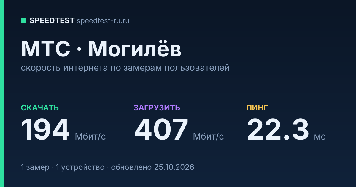 Средняя скорость интернета МТС в Могилёве (2026): скачивание 194 Мбит/с, загрузка 407 Мбит/с, пинг 22.3 мс — карточка по замерам пользователей