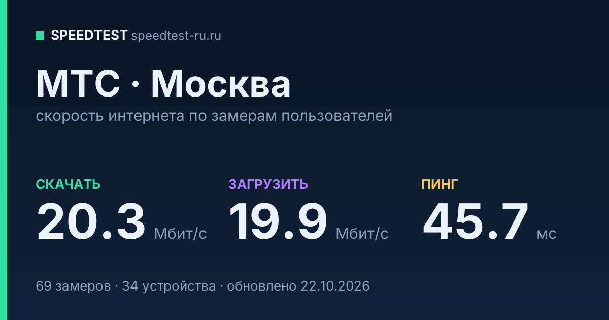 Средняя скорость интернета МТС в Москве (2026): скачивание 20.3 Мбит/с, загрузка 19.9 Мбит/с, пинг 45.7 мс — карточка по замерам пользователей