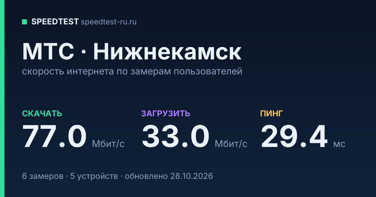 Средняя скорость интернета МТС в Нижнекамске (2026): скачивание 77.0 Мбит/с, загрузка 33.0 Мбит/с, пинг 29.4 мс — карточка по замерам пользователей
