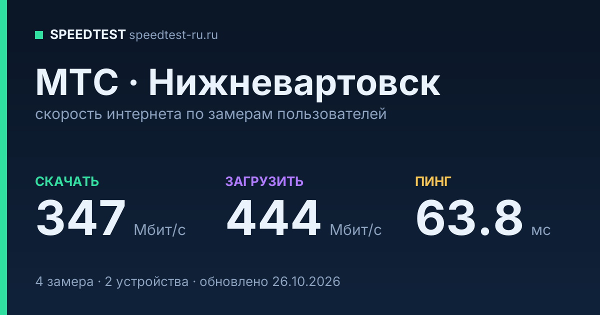 Средняя скорость интернета МТС в Нижневартовске (2026): скачивание 347 Мбит/с, загрузка 444 Мбит/с, пинг 63.8 мс — карточка по замерам пользователей