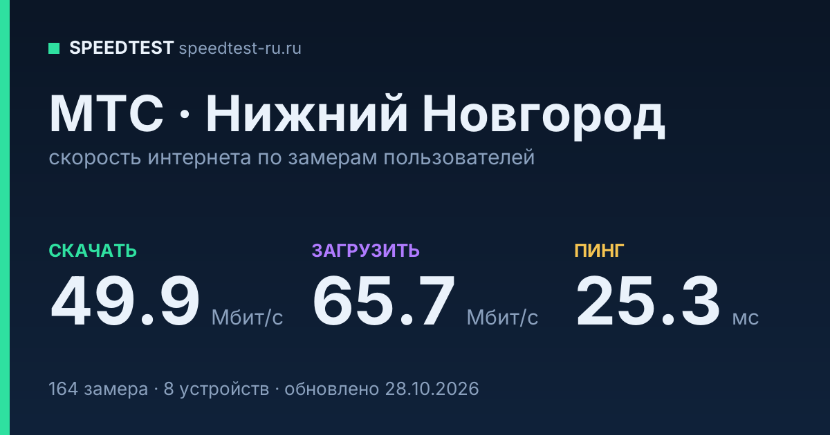 Средняя скорость интернета МТС в Нижнем Новгороде (2026): скачивание 49.9 Мбит/с, загрузка 65.7 Мбит/с, пинг 25.3 мс — карточка по замерам пользователей