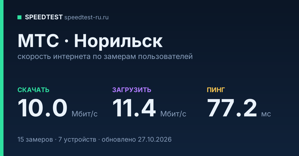 Средняя скорость интернета МТС в Норильске (2026): скачивание 10.0 Мбит/с, загрузка 11.4 Мбит/с, пинг 77.2 мс — карточка по замерам пользователей