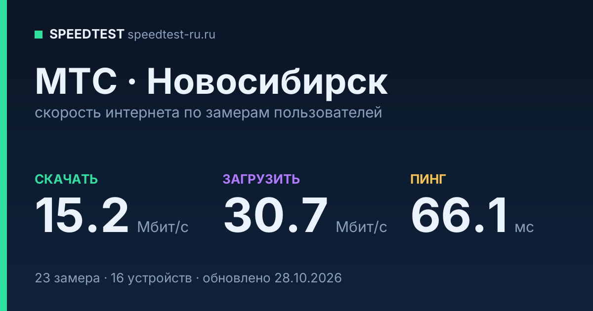 Средняя скорость интернета МТС в Новосибирске (2026): скачивание 15.2 Мбит/с, загрузка 30.7 Мбит/с, пинг 66.1 мс — карточка по замерам пользователей