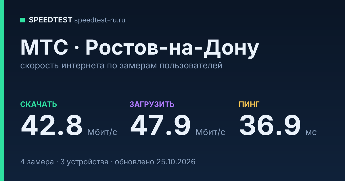 Средняя скорость интернета МТС в Ростове-на-Дону (2026): скачивание 42.8 Мбит/с, загрузка 47.9 Мбит/с, пинг 36.9 мс — карточка по замерам пользователей