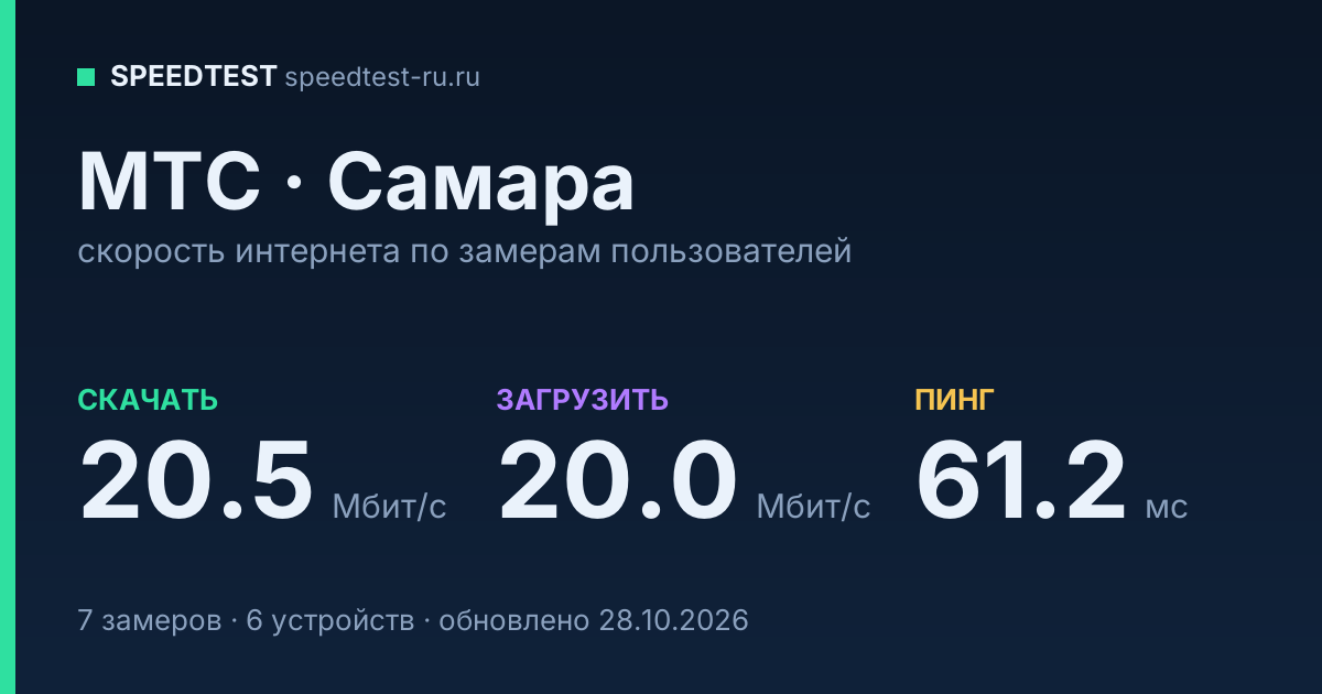 Средняя скорость интернета МТС в Самаре (2026): скачивание 20.5 Мбит/с, загрузка 20.0 Мбит/с, пинг 61.2 мс — карточка по замерам пользователей