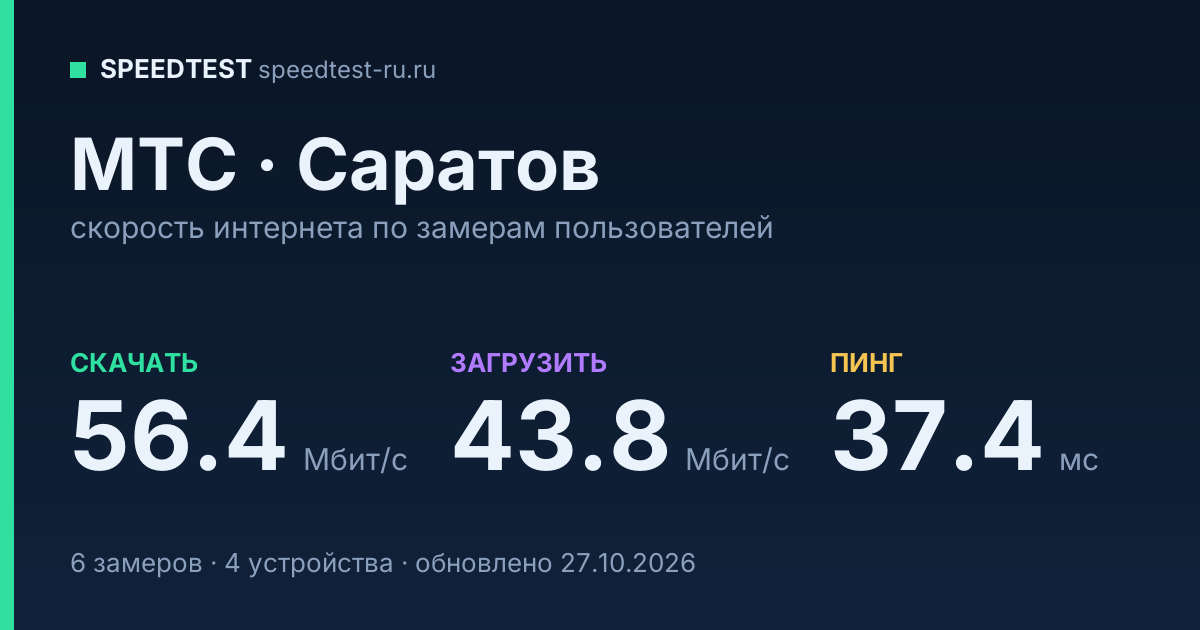Средняя скорость интернета МТС в Саратове (2026): скачивание 56.4 Мбит/с, загрузка 43.8 Мбит/с, пинг 37.4 мс — карточка по замерам пользователей