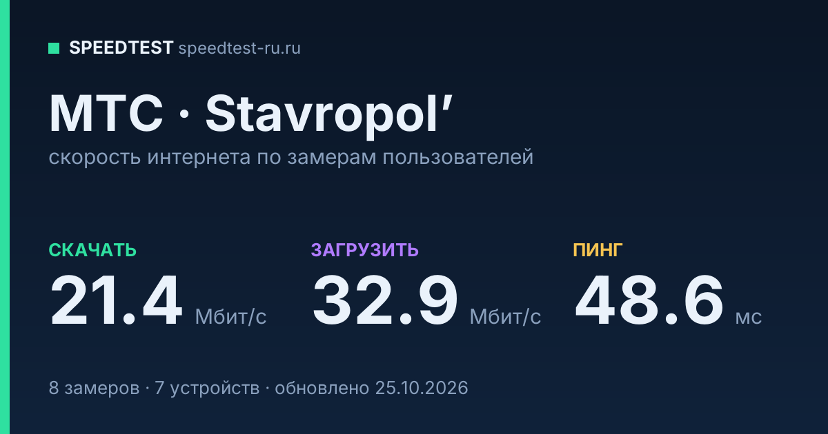 Средняя скорость интернета МТС в Stavropol’е (2026): скачивание 21.4 Мбит/с, загрузка 32.9 Мбит/с, пинг 48.6 мс — карточка по замерам пользователей