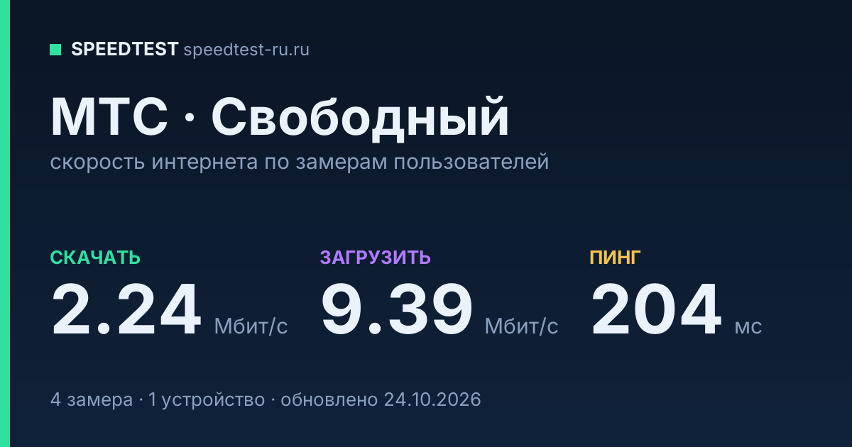 Средняя скорость интернета МТС в Свободном (2026): скачивание 2.24 Мбит/с, загрузка 9.39 Мбит/с, пинг 204 мс — карточка по замерам пользователей