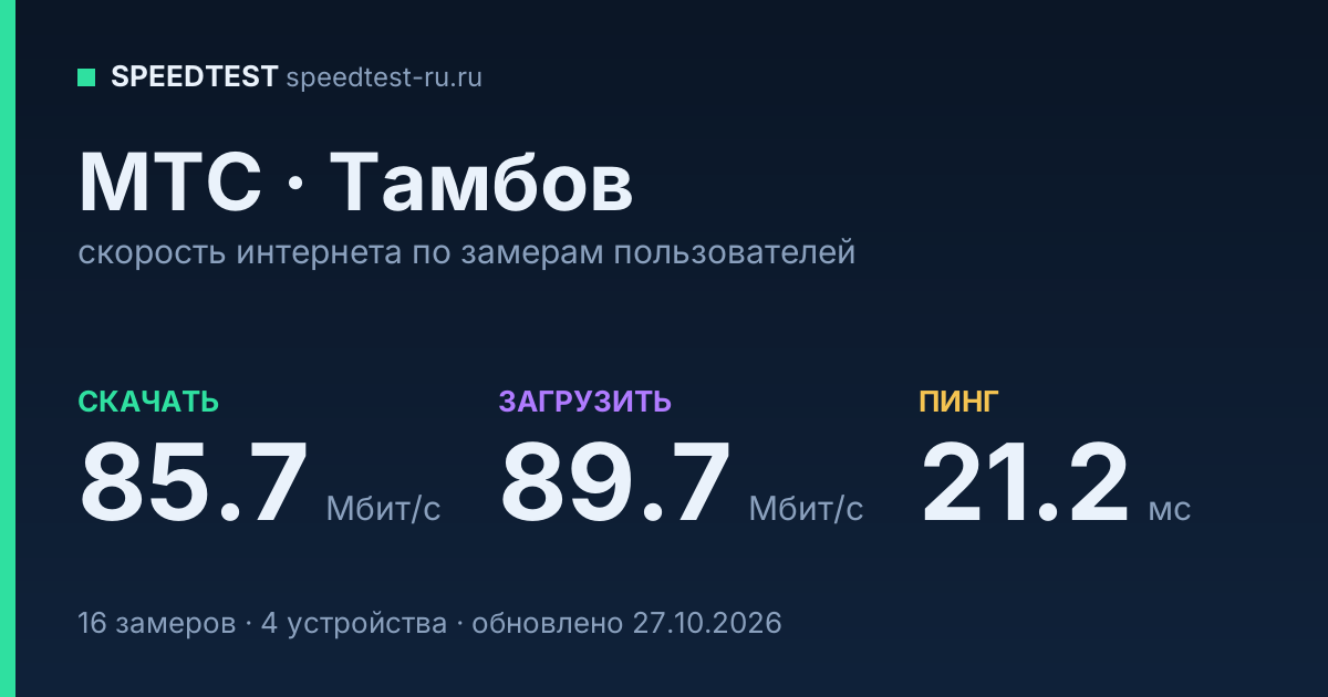 Средняя скорость интернета МТС в Тамбове (2026): скачивание 85.7 Мбит/с, загрузка 89.7 Мбит/с, пинг 21.2 мс — карточка по замерам пользователей