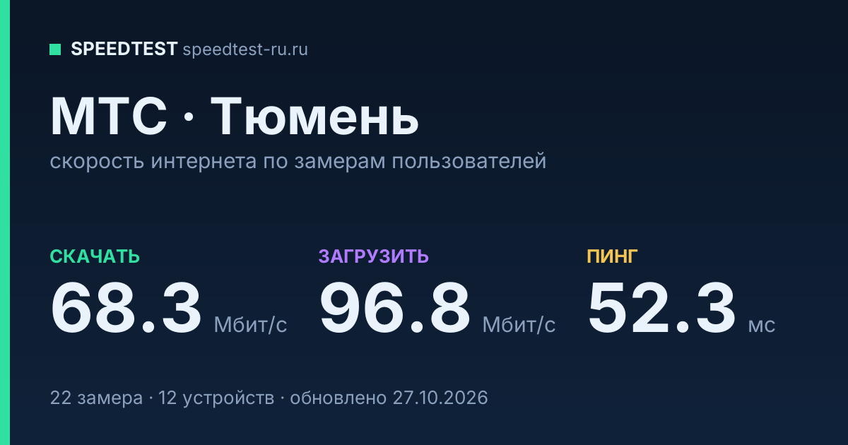 Средняя скорость интернета МТС в Тюмени (2026): скачивание 68.3 Мбит/с, загрузка 96.8 Мбит/с, пинг 52.3 мс — карточка по замерам пользователей