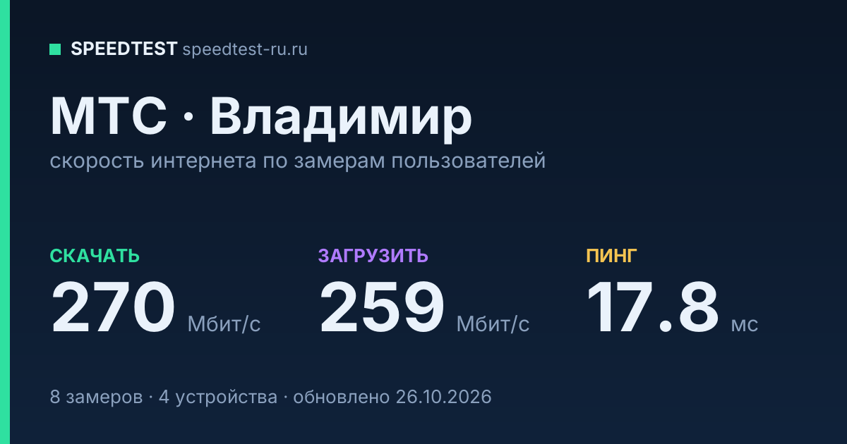 Средняя скорость интернета МТС во Владимире (2026): скачивание 270 Мбит/с, загрузка 259 Мбит/с, пинг 17.8 мс — карточка по замерам пользователей
