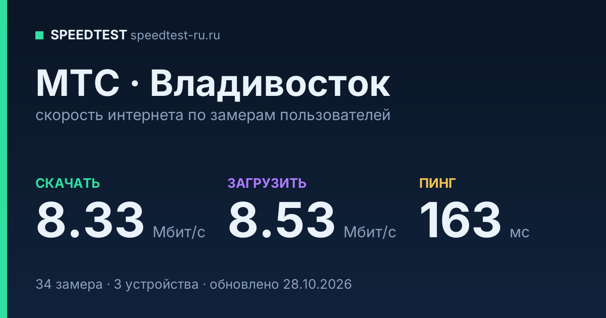 Средняя скорость интернета МТС во Владивостоке (2026): скачивание 8.33 Мбит/с, загрузка 8.53 Мбит/с, пинг 163 мс — карточка по замерам пользователей