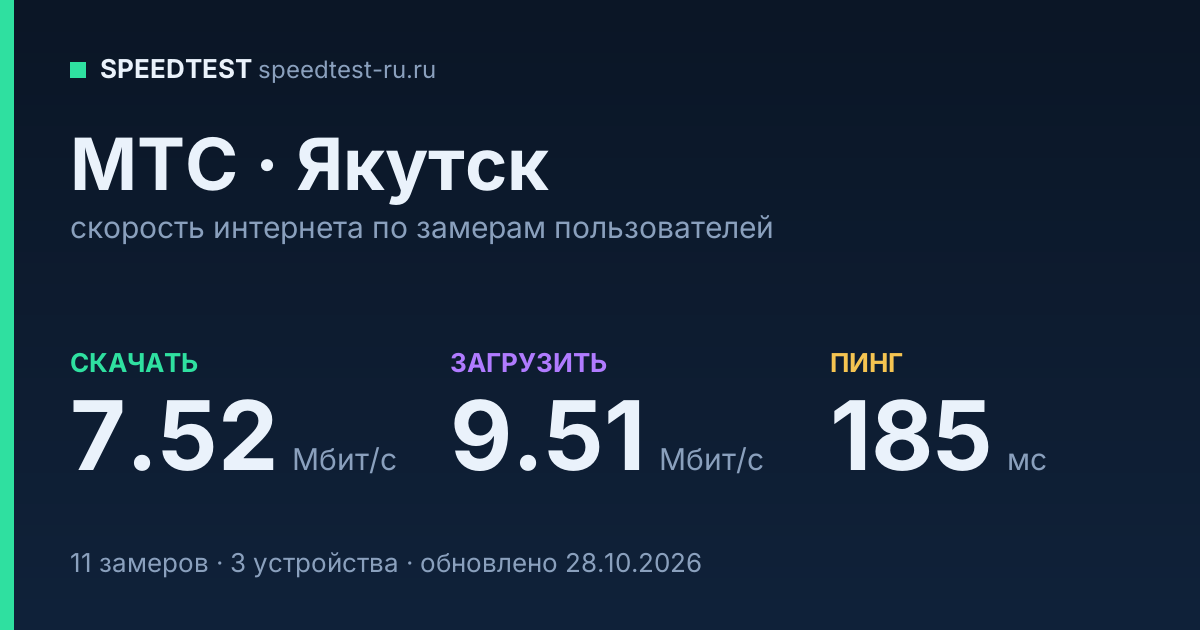 Средняя скорость интернета МТС в Якутске (2026): скачивание 7.52 Мбит/с, загрузка 9.51 Мбит/с, пинг 185 мс — карточка по замерам пользователей