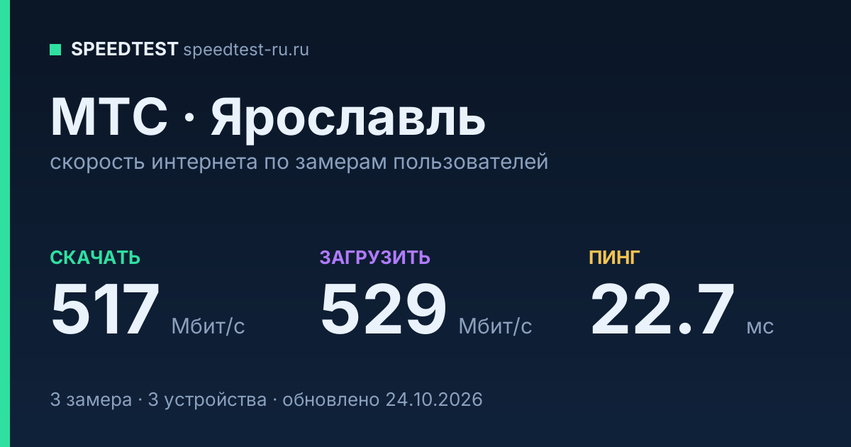 Средняя скорость интернета МТС в Ярославле (2026): скачивание 517 Мбит/с, загрузка 529 Мбит/с, пинг 22.7 мс — карточка по замерам пользователей