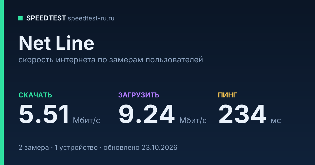 Средняя скорость интернета Net Line (2026): скачивание 5.51 Мбит/с, загрузка 9.24 Мбит/с, пинг 234 мс — карточка по замерам пользователей