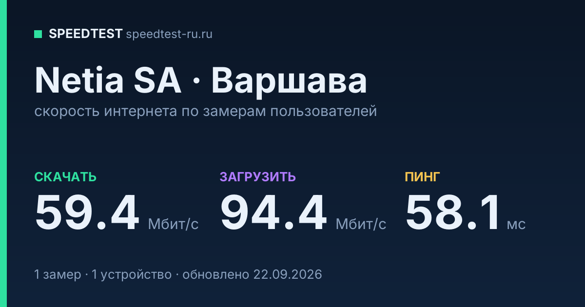 Средняя скорость интернета Netia SA в Варшаве (2026): скачивание 59.4 Мбит/с, загрузка 94.4 Мбит/с, пинг 58.1 мс — карточка по замерам пользователей