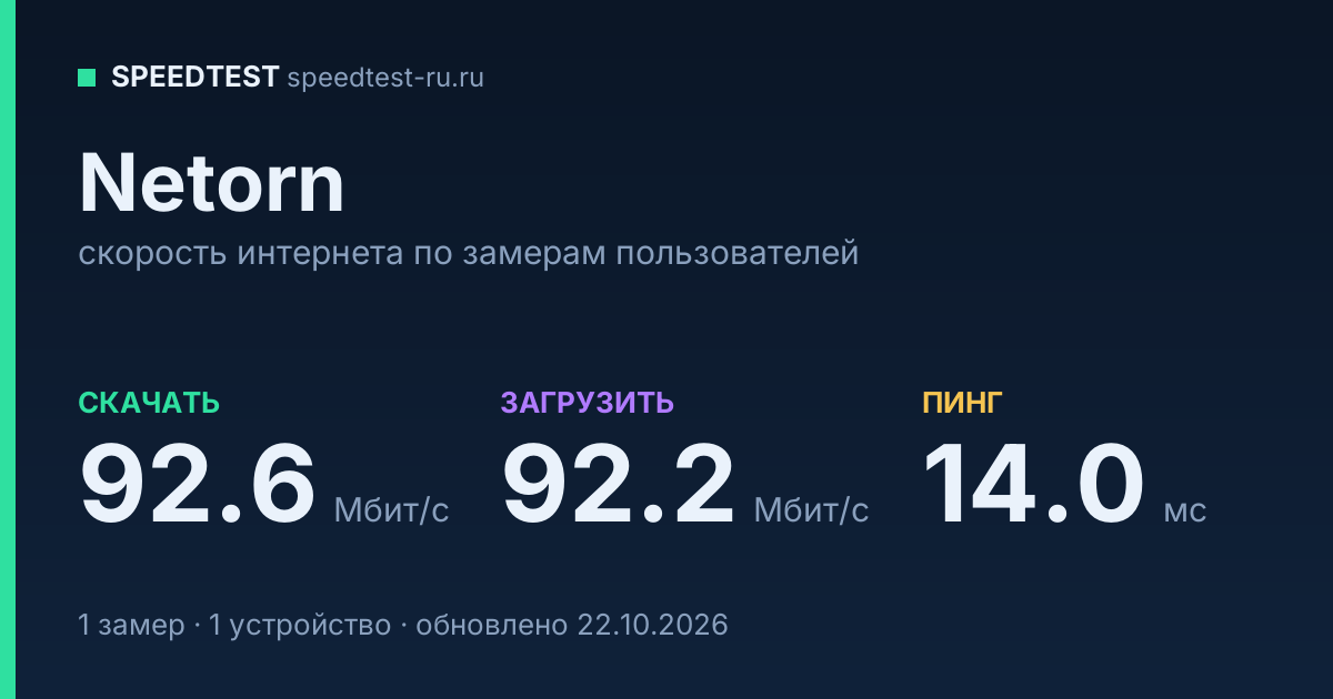 Средняя скорость интернета Netorn (2026): скачивание 92.6 Мбит/с, загрузка 92.2 Мбит/с, пинг 14.0 мс — карточка по замерам пользователей