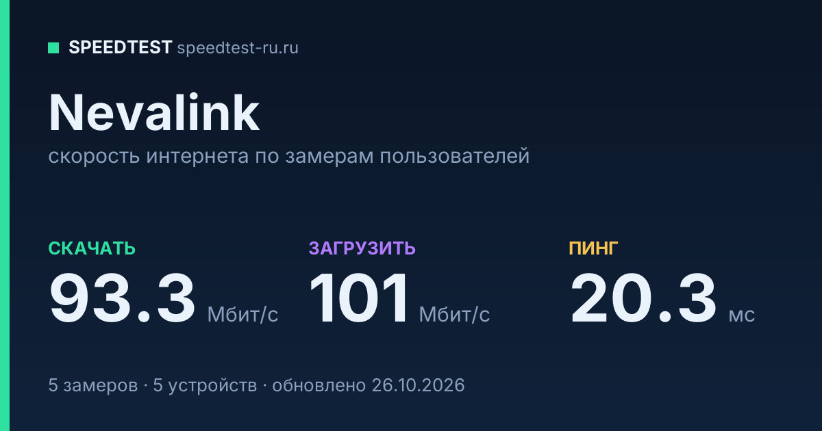 Средняя скорость интернета Nevalink (2026): скачивание 93.3 Мбит/с, загрузка 101 Мбит/с, пинг 20.3 мс — карточка по замерам пользователей