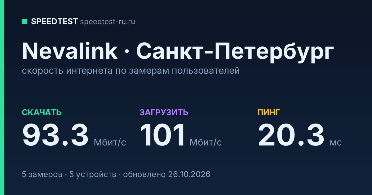 Средняя скорость интернета Nevalink в Санкт-Петербурге (2026): скачивание 93.3 Мбит/с, загрузка 101 Мбит/с, пинг 20.3 мс — карточка по замерам пользователей