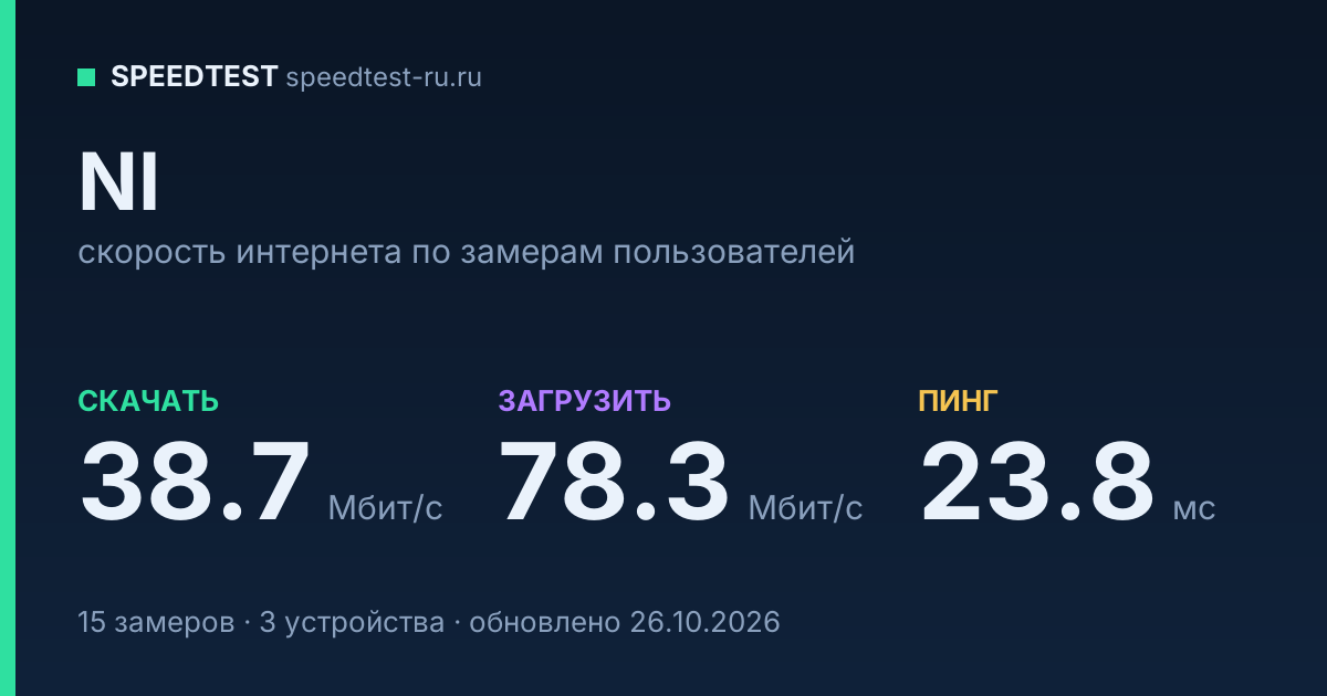Средняя скорость интернета NI (2026): скачивание 38.7 Мбит/с, загрузка 78.3 Мбит/с, пинг 23.8 мс — карточка по замерам пользователей