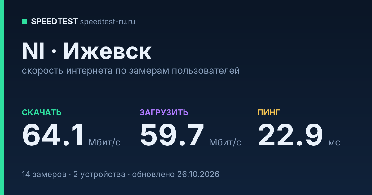 Средняя скорость интернета NI в Ижевске (2026): скачивание 64.1 Мбит/с, загрузка 59.7 Мбит/с, пинг 22.9 мс — карточка по замерам пользователей