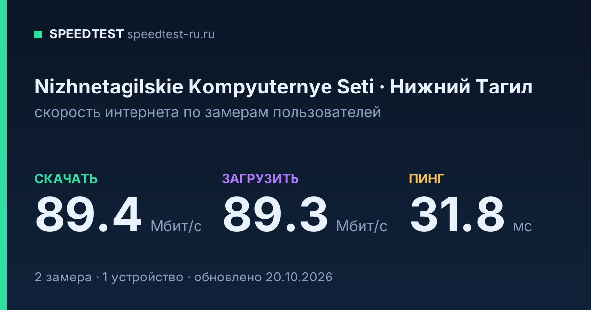 Средняя скорость интернета Nizhnetagilskie Kompyuternye Seti в Нижнем Тагиле (2026): скачивание 89.4 Мбит/с, загрузка 89.3 Мбит/с, пинг 31.8 мс — карточка по замерам пользователей