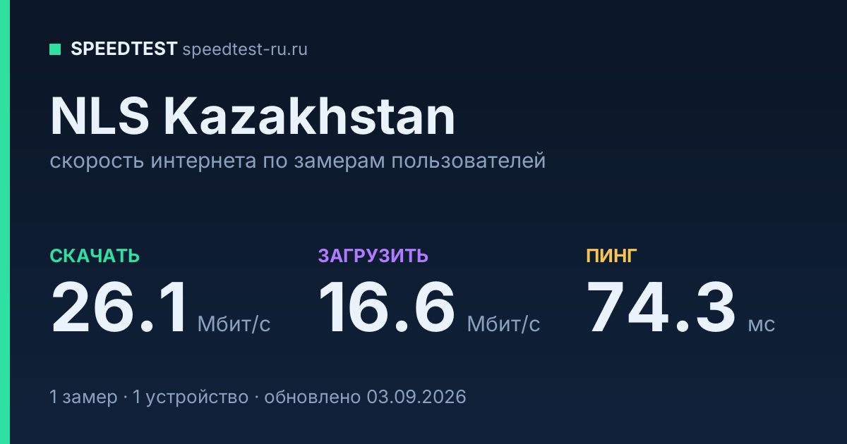 Средняя скорость интернета NLS Kazakhstan (2026): скачивание 26.1 Мбит/с, загрузка 16.6 Мбит/с, пинг 74.3 мс — карточка по замерам пользователей