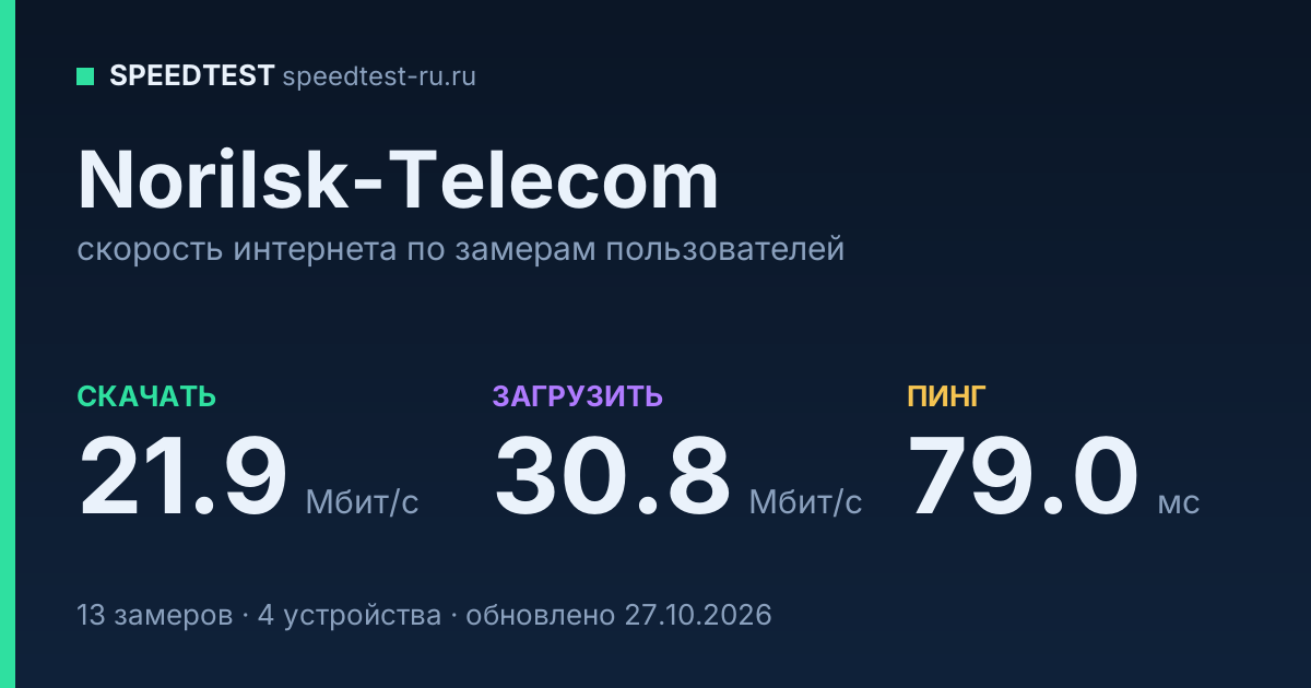 Средняя скорость интернета Norilsk-Telecom (2026): скачивание 21.9 Мбит/с, загрузка 30.8 Мбит/с, пинг 79.0 мс — карточка по замерам пользователей