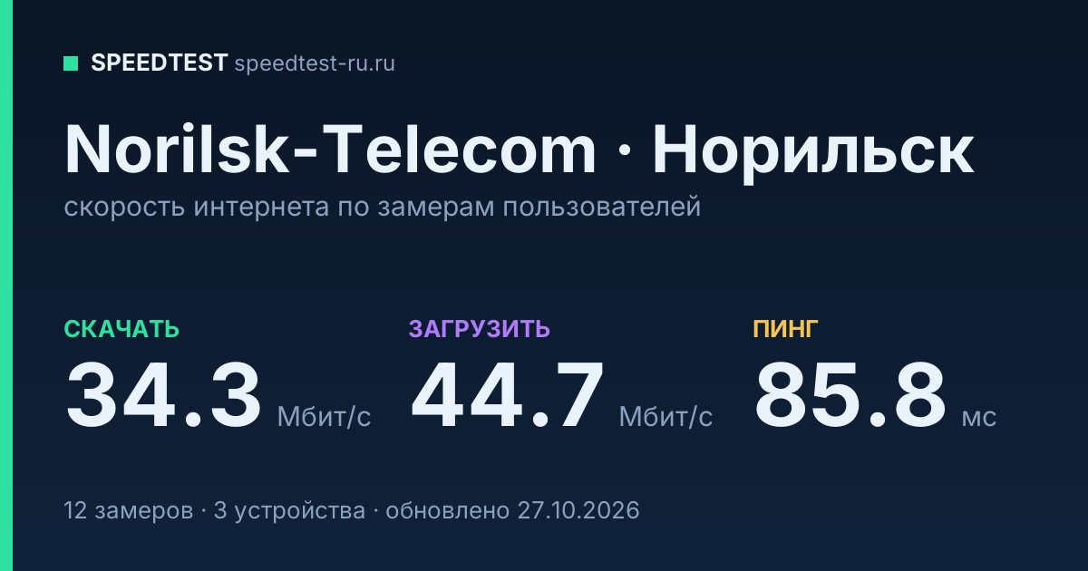 Средняя скорость интернета Norilsk-Telecom в Норильске (2026): скачивание 34.3 Мбит/с, загрузка 44.7 Мбит/с, пинг 85.8 мс — карточка по замерам пользователей
