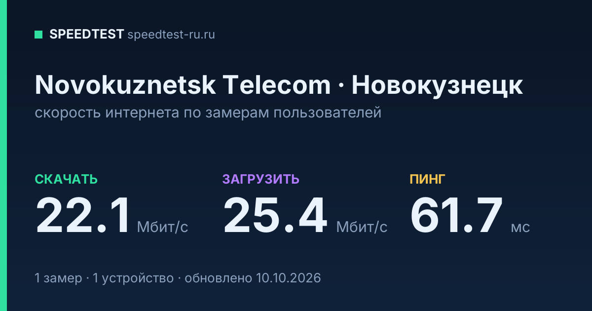 Средняя скорость интернета Novokuznetsk Telecom в Новокузнецке (2026): скачивание 22.1 Мбит/с, загрузка 25.4 Мбит/с, пинг 61.7 мс — карточка по замерам пользователей