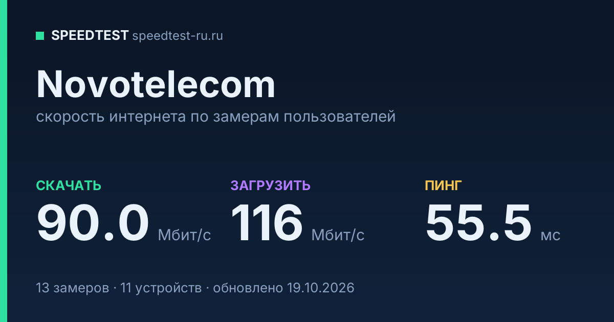 Средняя скорость интернета Novotelecom (2026): скачивание 90.0 Мбит/с, загрузка 116 Мбит/с, пинг 55.5 мс — карточка по замерам пользователей