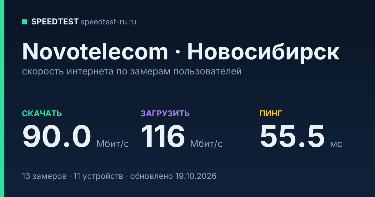 Средняя скорость интернета Novotelecom в Новосибирске (2026): скачивание 90.0 Мбит/с, загрузка 116 Мбит/с, пинг 55.5 мс — карточка по замерам пользователей
