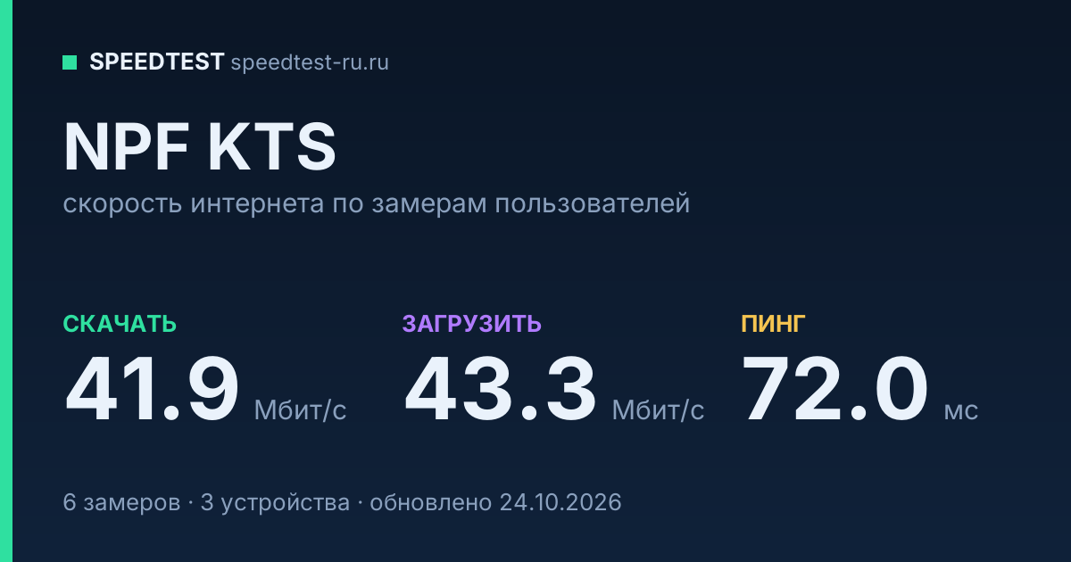 Средняя скорость интернета NPF KTS (2026): скачивание 41.9 Мбит/с, загрузка 43.3 Мбит/с, пинг 72.0 мс — карточка по замерам пользователей